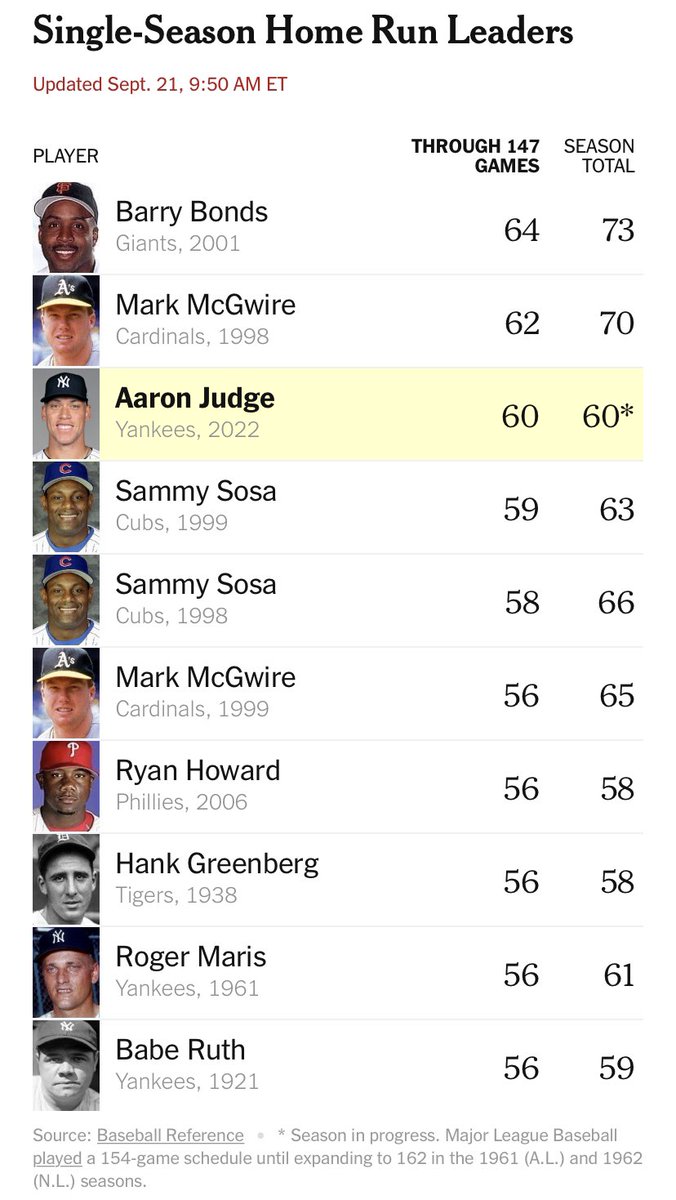 Anyone one else tracking Aaron Judges historic home run record this season? Last night he hit 60 home runs making it one of the best seasons of all time. @BenHoffmanNYT and I keeping track here (among other places!) nytimes.com/article/aaron-…