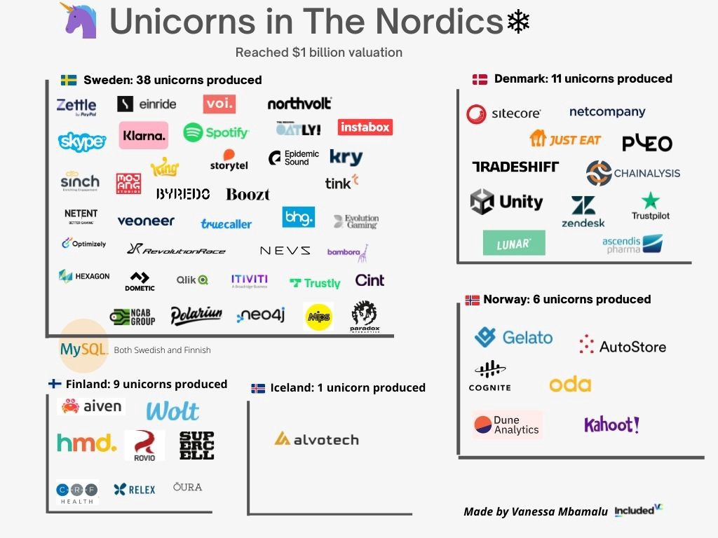 DesireYavro's tweet image. The #Nordics: A new #unicornfactory? by @vanniesocial link.medium.com/NCRb7szrvtb 

The #NordicModel, an
“Economy based on a combination of free market capitalism&amp;amp;welfare state that provides its citizens w high level of social benefits like free education, healthcare&amp;amp;social security”