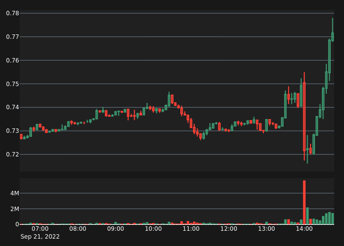 abnormal_crypto's tweet photo. #MATICUSDT Bull Alert!

5X Volume
Price:      0.772
5-min %: 0.48%
Volume:  $1,429,256
 
#crypto #whale #btc #eth #MATIC $MATIC https://t.co/7t95NXNA5H