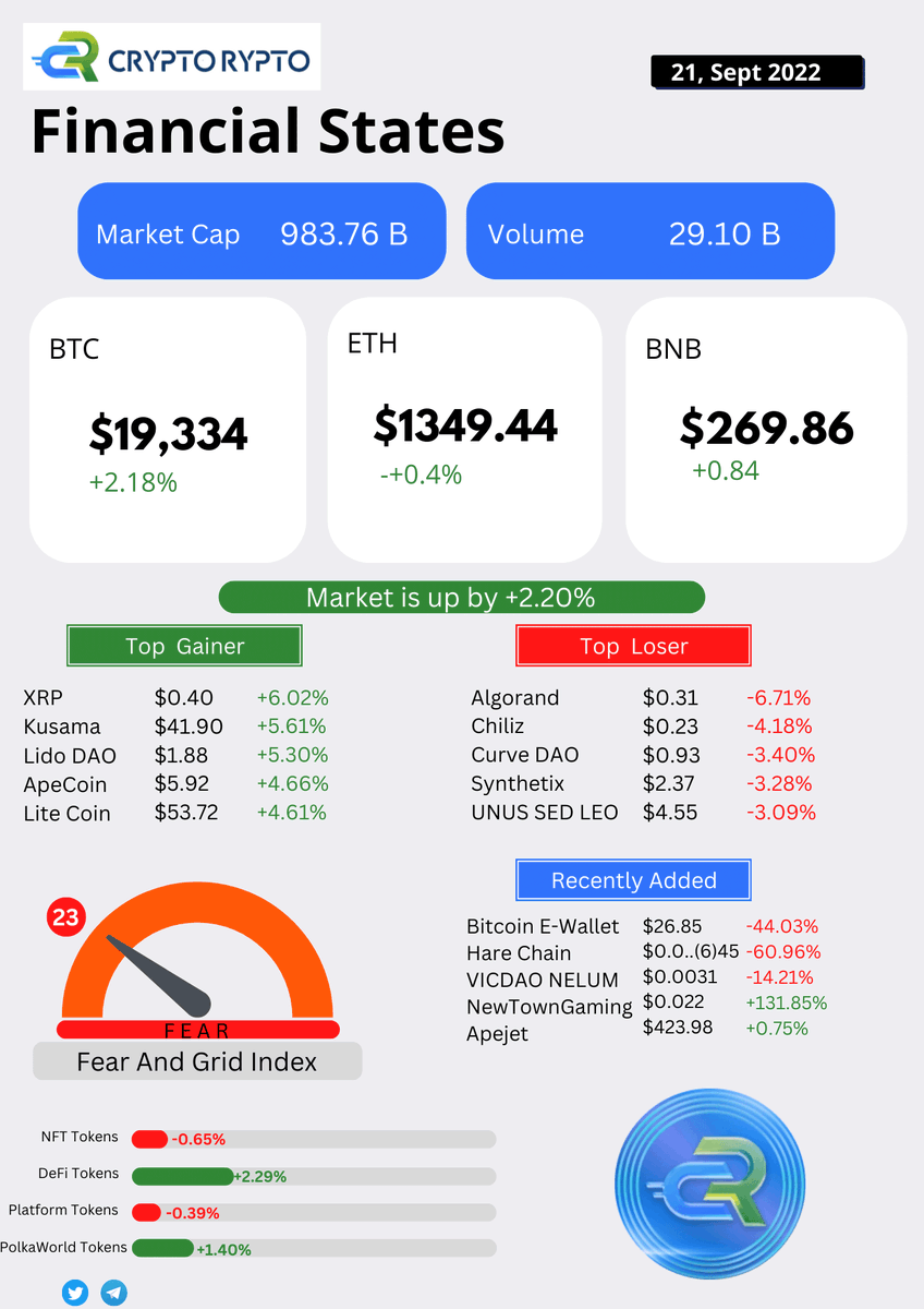 TeamcryptoRypto's tweet photo. Major cryptocurrencies were trading in the red early on September 21 as the global crypto market cap dropped 1.22  percent to $983.76 billion from the previous day. The total crypto market volume decreased 11.91 percent to $29.10 billion over the last 24 hours. https://t.co/x2niDsAq8x
