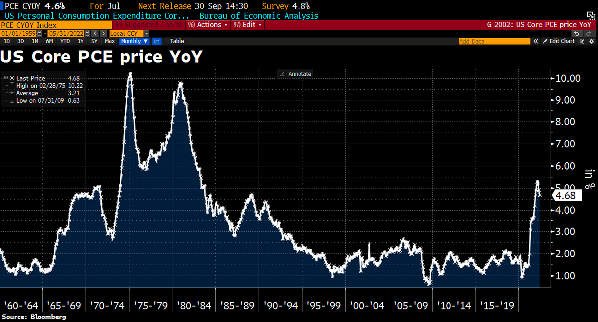Schuldensuehner's tweet photo. Fed's Powell says core PCE #inflation readings are not where we expected or wanted to be; Says still discovering what the level is that we need to get to. https://t.co/5uXk4GovYw