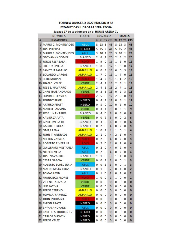 ColectivasB's tweet photo. Estadísticas del torneo AMISTAD 2022 en su edición # 38 jugada la 1era. fecha el Sábado 17 de septiembre en el HOUSE ARENA CV. #estadisticaxjugador https://t.co/EhTYFNIjMz