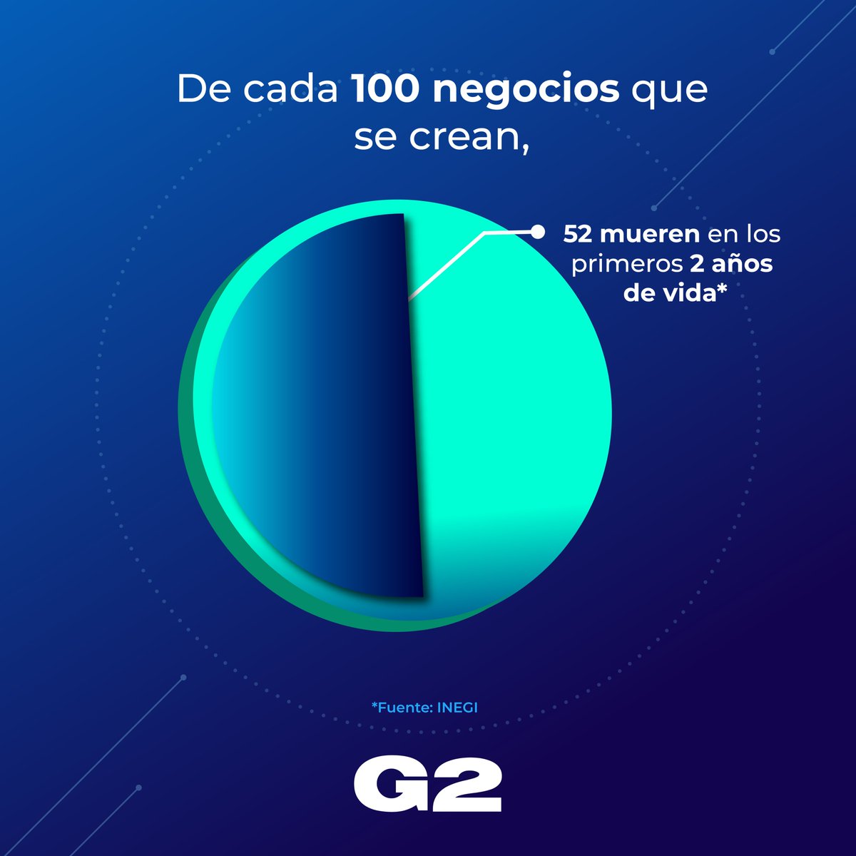 G2Consultores's tweet photo. ๐ #Fact
De acuerdo con el INEGI, de 100 de negocios nuevos, 52 mueren en los primeros 2 aรฑos a partir de su creaciรณn.
#startup #mexico #consultoria #business #entrepreneur #startups #startuplife #startupbusiness #startupfact https://t.co/x8cu2a06kJ