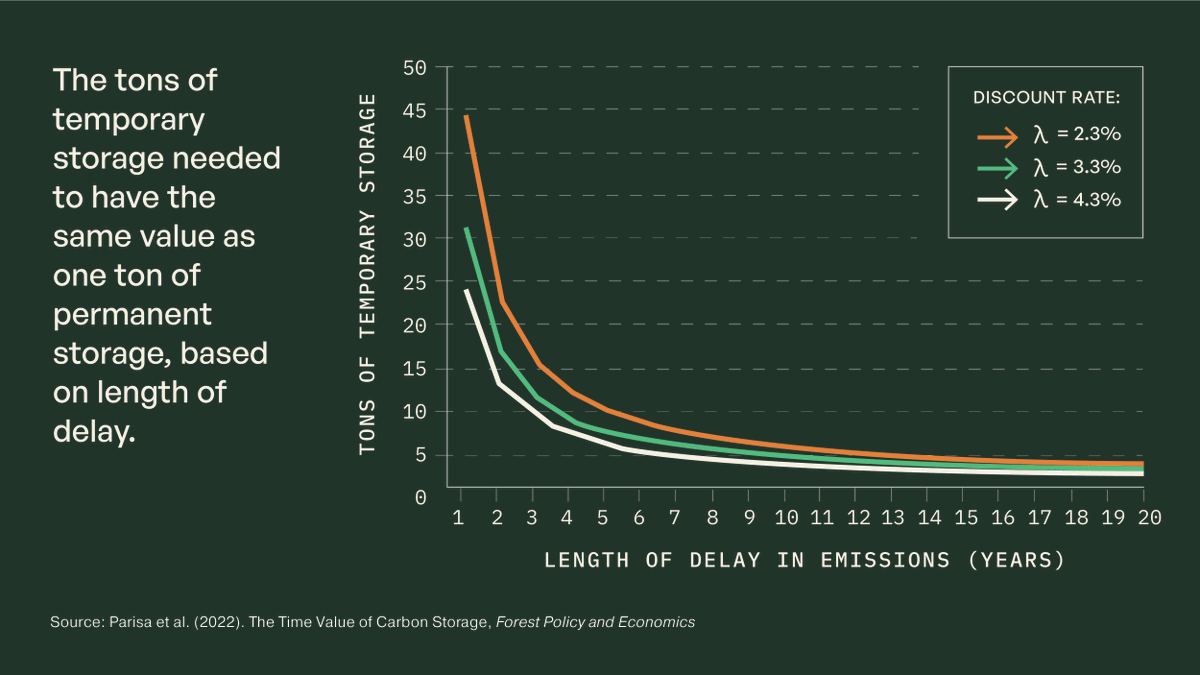 NCX's tweet photo. CEO @zackparisa, co-authored "The Time Value of Carbon Storage," detailing how multiple tons of short-term storage of carbon can be considered to have equal value as 1 ton of carbon sequestered permanently.

Read the peer-reviewed paper: https://t.co/rOE3yVE5pn https://t.co/TOpPCOXZb9