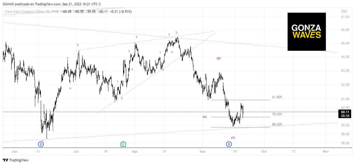 GONZAWAVES's tweet photo. Seguimiento $KO. Tenemos buena reacción en zona de cluster. https://t.co/8hyx3nBzRW