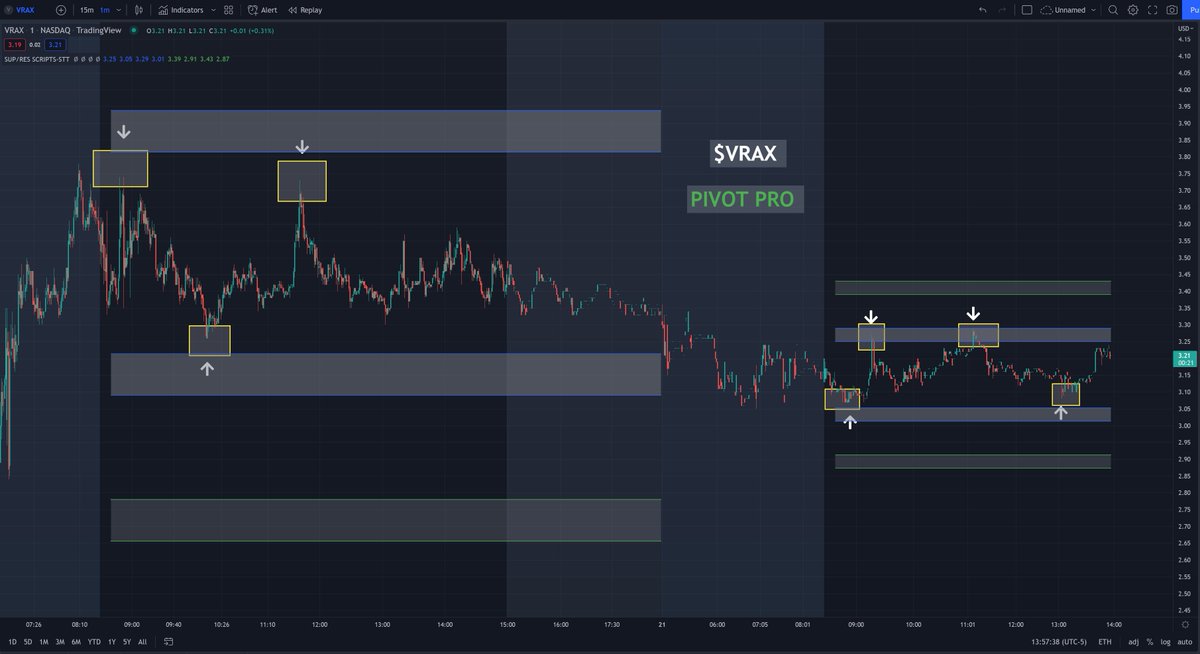scriptstotrade's tweet photo. Is #PIVOTPRO THE BEST support and resistance tool available on the internet?
We believe so - but more importantly so do many of our clients.
This indicator harnesses the power of historical data to identify the "expected range" on ANY STOCK.
IT'S INCREDIBLE π€―
$VRAX https://t.co/amLklPAQaK