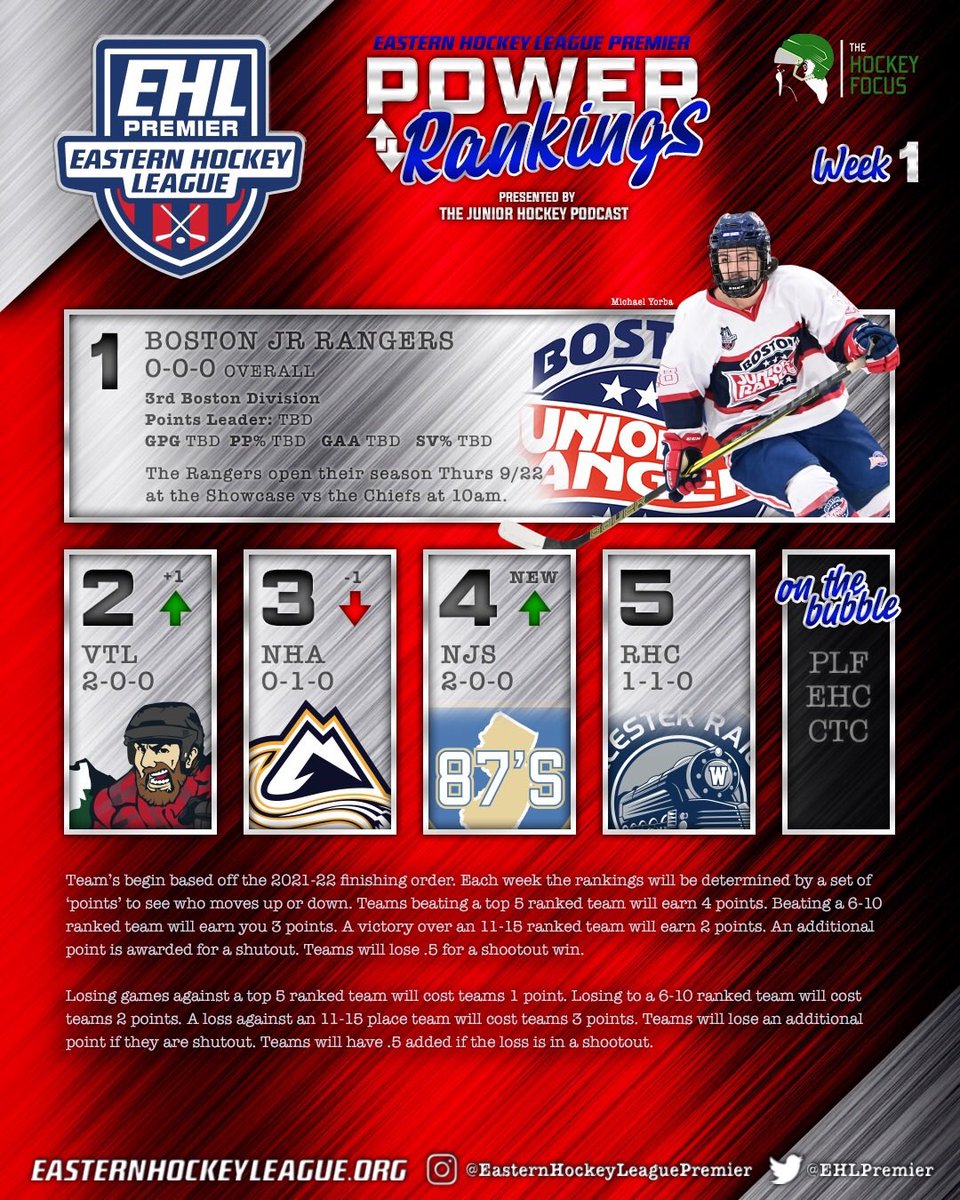 EHL_Hockey's tweet photo. Week #1 Power Rankings Presented By The Hockey Focus

87's and Rangers maintain top spots heading to Worcester, while the Wolves make a move in the EHL and the Lumberjacks climb as well in the EHLP

#EShow | #PathToCollege https://t.co/Tflw4aBqg7