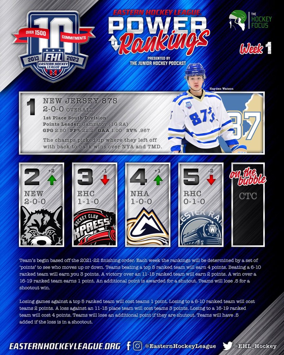 EHL_Hockey's tweet photo. Week #1 Power Rankings Presented By The Hockey Focus

87's and Rangers maintain top spots heading to Worcester, while the Wolves make a move in the EHL and the Lumberjacks climb as well in the EHLP

#EShow | #PathToCollege https://t.co/Tflw4aBqg7