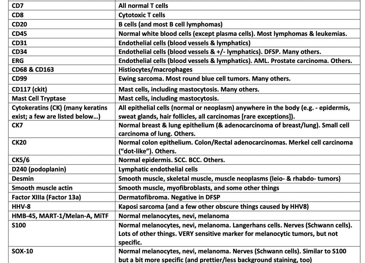 JMGardnerMD's tweet photo. Struggling to learn all those fancy #pathology immunostains? Here's my list of common stains &amp; what they do: https://t.co/FkKhqyiqMS (download full table free). #medstudents #pathTwitter #path2path #dermpath #dermatology #dermtwitter #usmle #MedStudentTwitter #MedED #medtwitter https://t.co/679fP70DLx