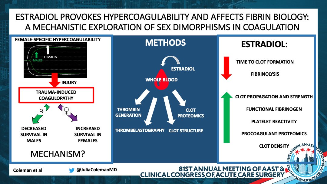 traumadoctors's tweet photo. Females are relatively hypercoagulable, conferring a survival benefit after trauma. Work by @JuliaColemanMD et al suggests this is due to estradiol.

Does this suggest a future for sex-specific donor transfusion practices practices or a therapeutic role of estradiol?

#AAST2022 https://t.co/tyypt2uJba