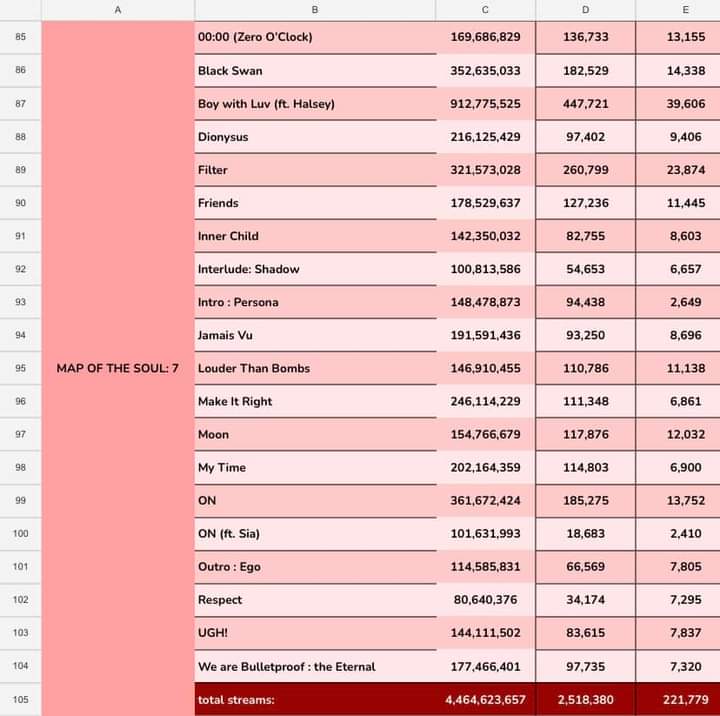 Tae50514092's tweet photo. Próximos álbumes en tener todas sus pistas en 100M de reproducciones en sp,stream y no olviden a YET TO COME .buen momento para recordar como Hybe y Weverse le cayeron la voca a los antis, en fin BTS PAVED THE WAY https://t.co/Asz8tr83ol