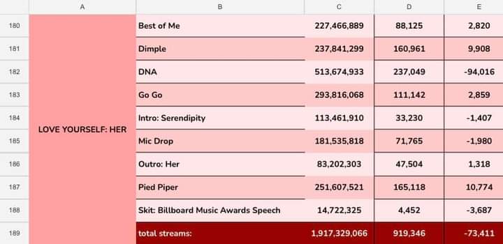 Tae50514092's tweet photo. Próximos álbumes en tener todas sus pistas en 100M de reproducciones en sp,stream y no olviden a YET TO COME .buen momento para recordar como Hybe y Weverse le cayeron la voca a los antis, en fin BTS PAVED THE WAY https://t.co/Asz8tr83ol