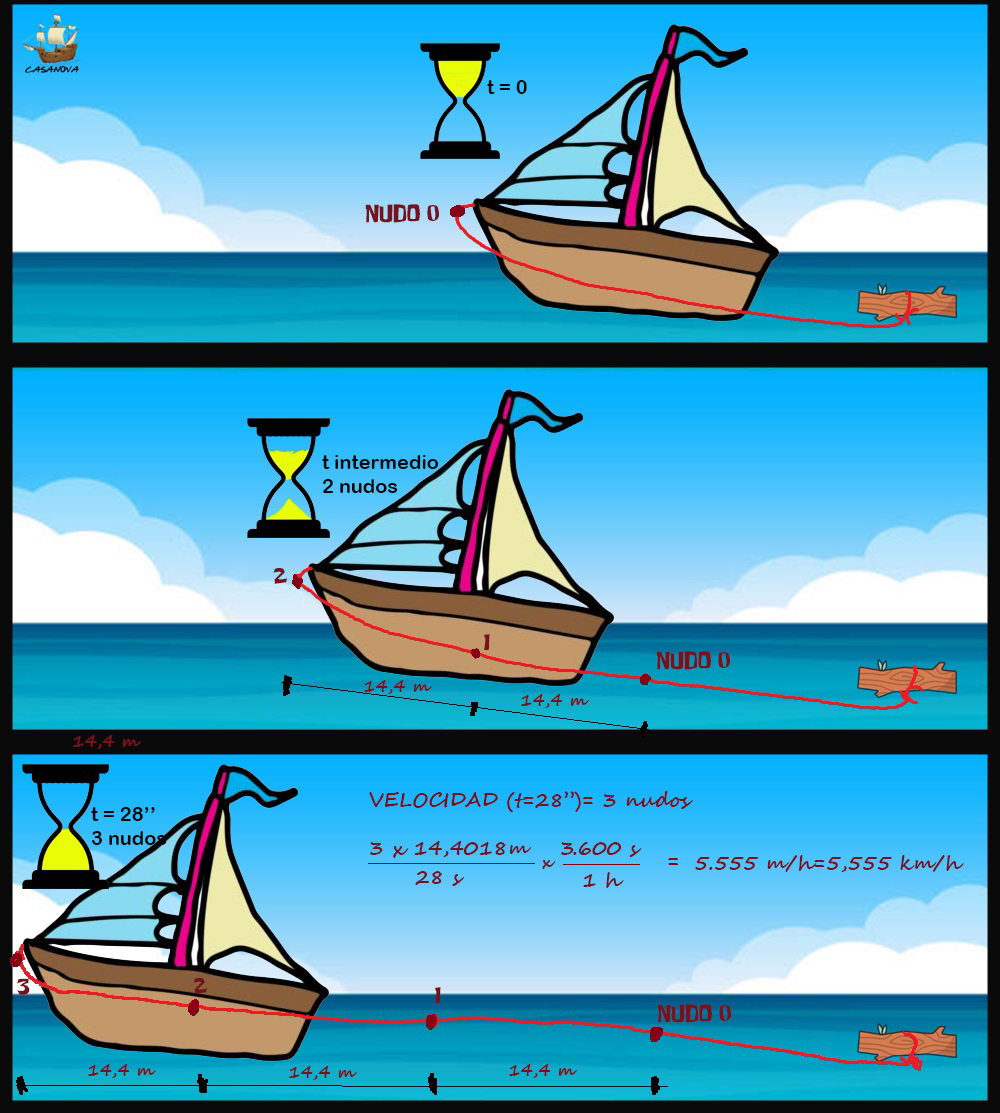 Un NUDO es una medida de velocidad = milla náutica (1.852 m)/hora.
Tiene ese nombre porque hasta el s XIX, para medir la velocidad de un🚢, se usaba una cuerda (atada a un tronco) con nudos espaciados cada ~14,4 m.
El número de nudos que salían del barco en 28'' era la velocidad.