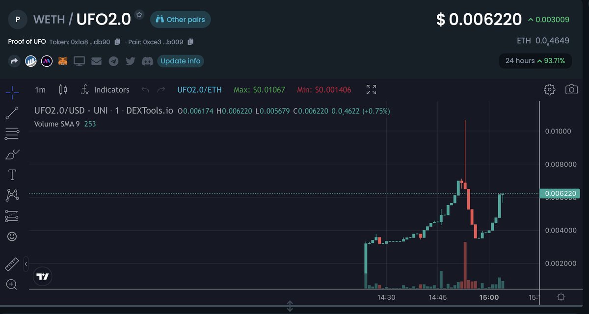 UFO2_ERC20's tweet photo. Lock renounced 0 buy 0 sell tax
Token Sniffer 100/100

https://t.co/pOOwJh1iMi https://t.co/pIZ5LwQF8L