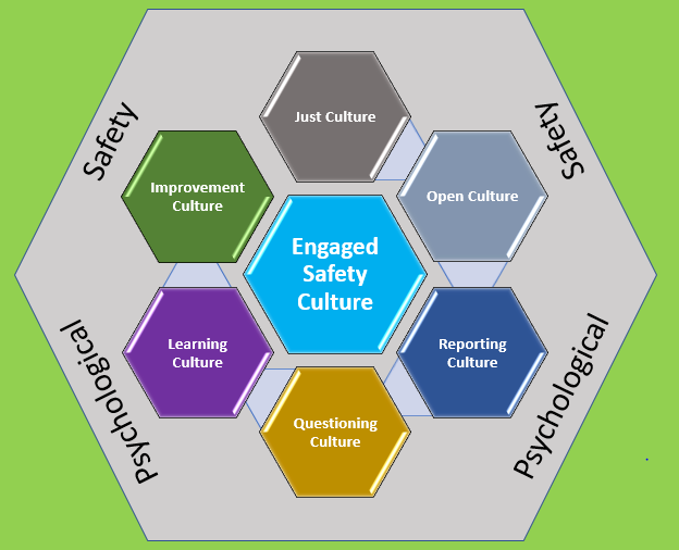 Having attended the #HSIBcon22 today (which was great!) it got me thinking...! So, working on the premise that all models are wrong, but some can be useful, this is what I've come up with to help my thinking about further developing an 'engaged safety culture' in health &amp; care.