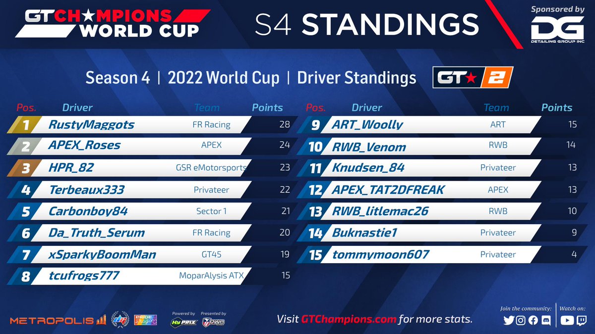 GTChampions_'s tweet photo. Here`s our Division 2 Results from Round 2! @detailing_group @metropoliscorp @DigitGaming95 @Hy_Prix @eDirtyTati @RWB_Racing #GTCHAMPIONS #GT7 https://t.co/KeZxNs54Ds