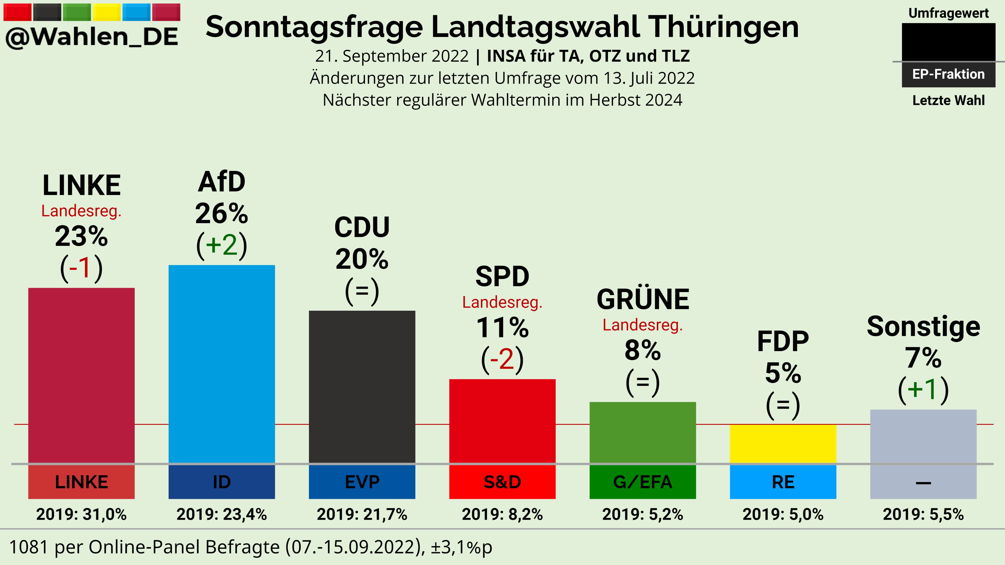 Deutschland Wählt (Wahlen_DE) / Twitter