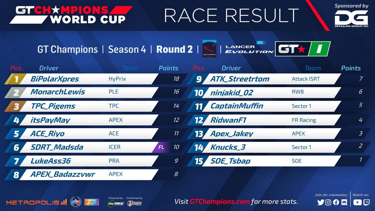 GTChampions_'s tweet photo. Here is our official results from Round 2 of World Cup Season 4! Division1 is posted here with the other to follow! @detailing_group @metropoliscorp @DigitGaming95 @Hy_Prix @eDirtyTati @RWB_Racing #GTCHAMPIONS #GT7 https://t.co/9WBkrFZ9r7