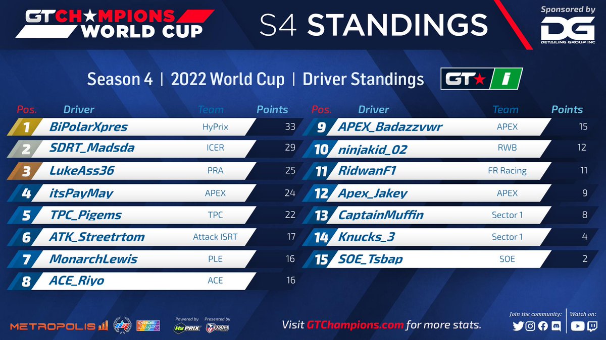 GTChampions_'s tweet photo. Here is our official results from Round 2 of World Cup Season 4! Division1 is posted here with the other to follow! @detailing_group @metropoliscorp @DigitGaming95 @Hy_Prix @eDirtyTati @RWB_Racing #GTCHAMPIONS #GT7 https://t.co/9WBkrFZ9r7