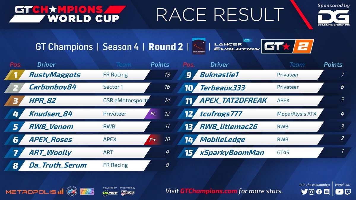 GTChampions_'s tweet photo. Here`s our Division 2 Results from Round 2! @detailing_group @metropoliscorp @DigitGaming95 @Hy_Prix @eDirtyTati @RWB_Racing #GTCHAMPIONS #GT7 https://t.co/KeZxNs54Ds