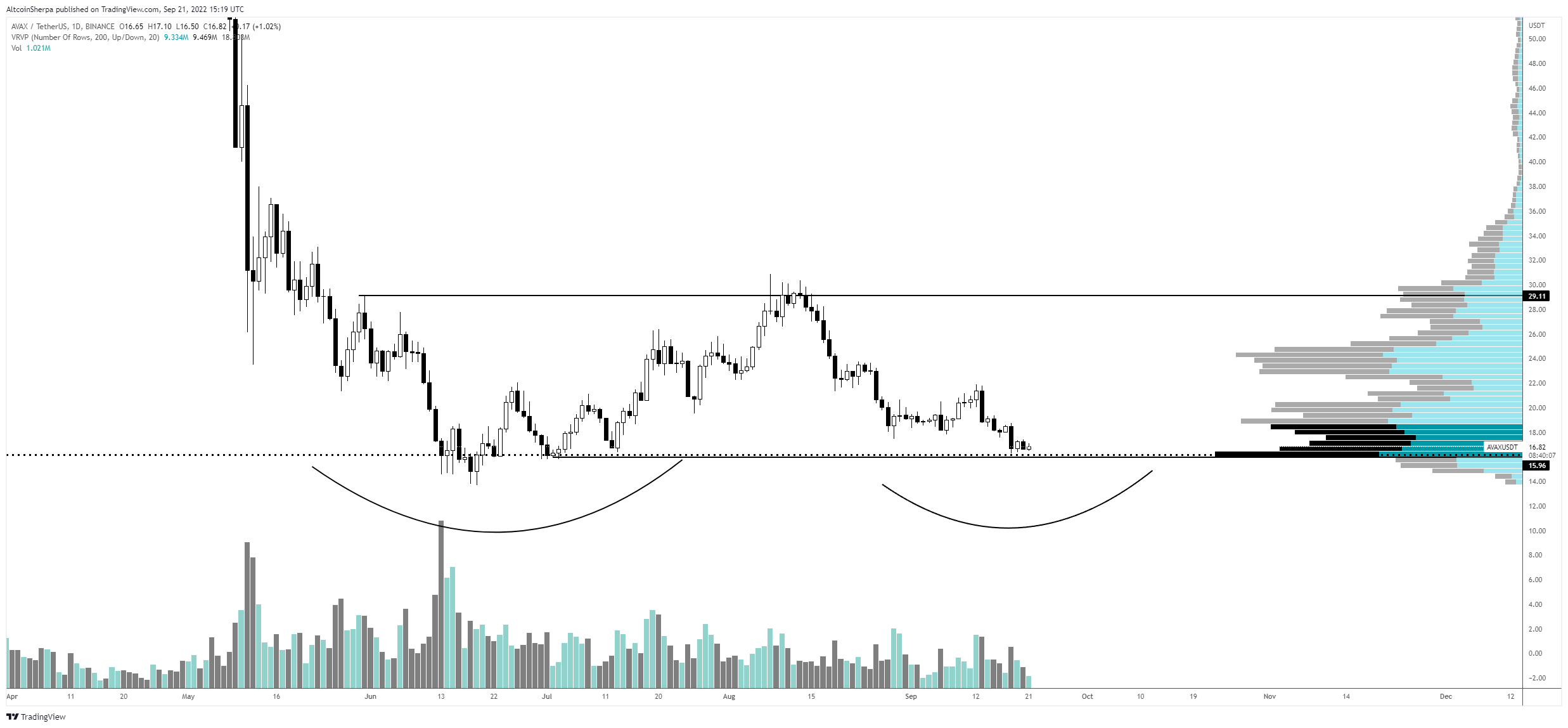 Crypto Analyst Issues Warnings for Avalanche (AVAX), Polygon (MATIC) and One Additional Altcoin