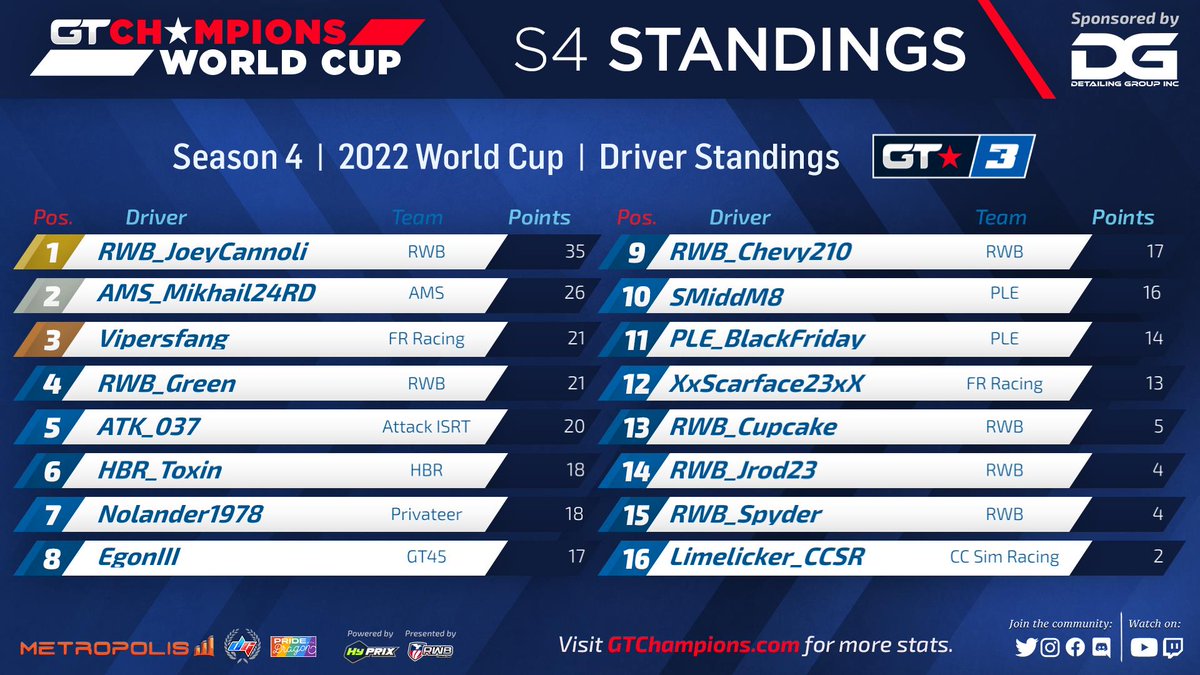 GTChampions_'s tweet photo. Here is our Division 3 Results from Round 2! @detailing_group @metropoliscorp @DigitGaming95 @Hy_Prix @eDirtyTati @RWB_Racing #GTCHAMPIONS #GT7 https://t.co/Sy3hul5lY9