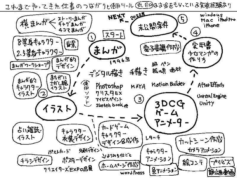 「これまでの仕事のつながりと使用ツールのマップ書いてみた」ブログ書きました🤩

自分の仕事の棚卸しついでに図解してみたよお金もらっている実務経験を丸囲みにして使用できるツールとソフトも書いてみた😁⑤はまだ未公開👀

https://t.co/GTyy8qC1xb

#漫画
#イラスト
#仕事 