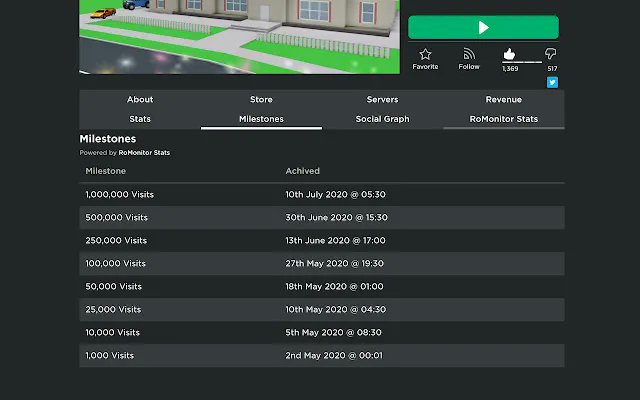 SiliconDigital_'s tweet image. Want to see detailed stats of your favorite #Roblox games?
Check out the RoMonitor Extension!

With over 16,000 installs it provides many features:
- Detailed Milestones
- Social Reach Metrics
- Name Tracking
- more!

Download for FREE: 
chrome.google.com/webstore/detai…