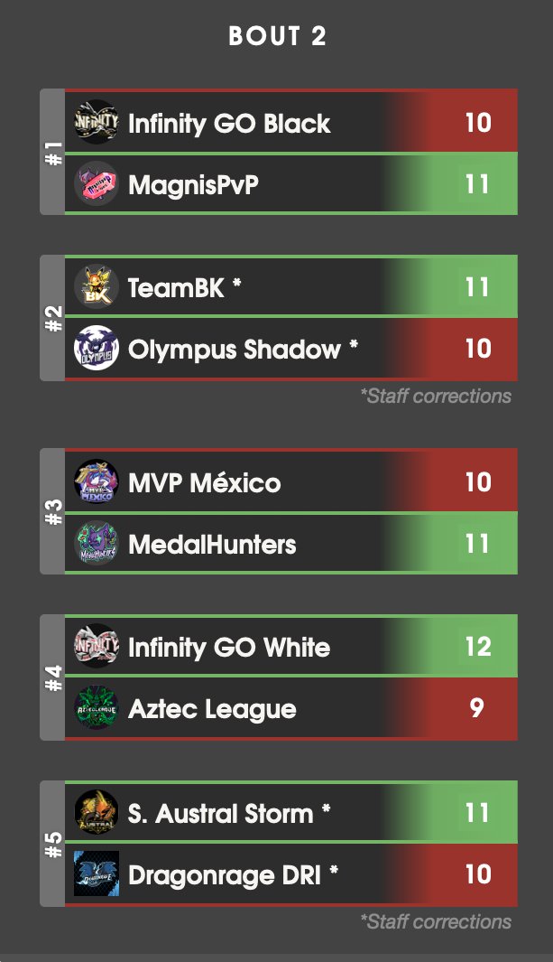 En la mesa 5, <a href="/AustralStorm/">S. Austral Storm</a> (1-1) continuó con la agonía de <a href="/TeamDragonRageI/">Team.DragonRageInternational</a> (0-2) pero ganando de último minuto y con un triple de <a href="/OsesDuran/">Danibooz30</a>