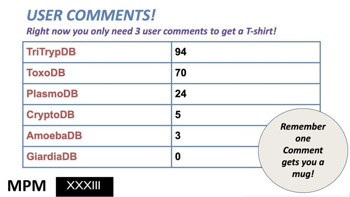 veupathdb's tweet photo. Last full day of #mpm2022 and last day to enter #usercomments we are up to 196 comments and at this moment you only need three comments to get a T-shirt.  Probably 5 will secure you one. https://t.co/p5sRDyC5W2