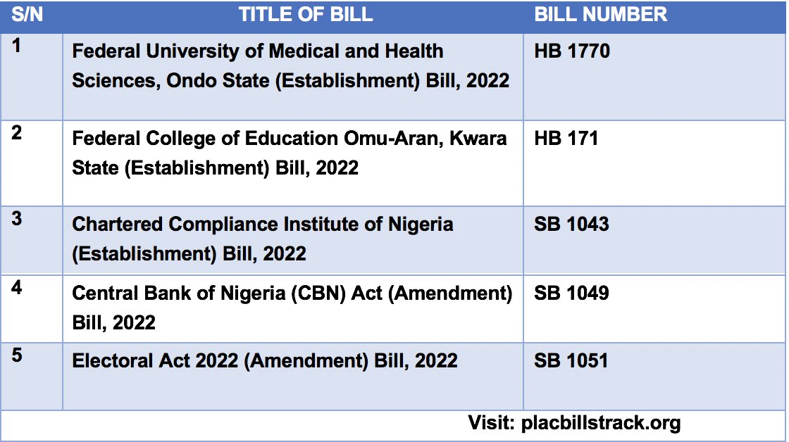 placbillstrack's tweet photo. 1/ The following bills have been presented in @NGRSenate for first reading.
#NASSBills
#PLACBills
#SenateNGRPlenary
#TodayInSenatePlenary https://t.co/332W0nEXz9
