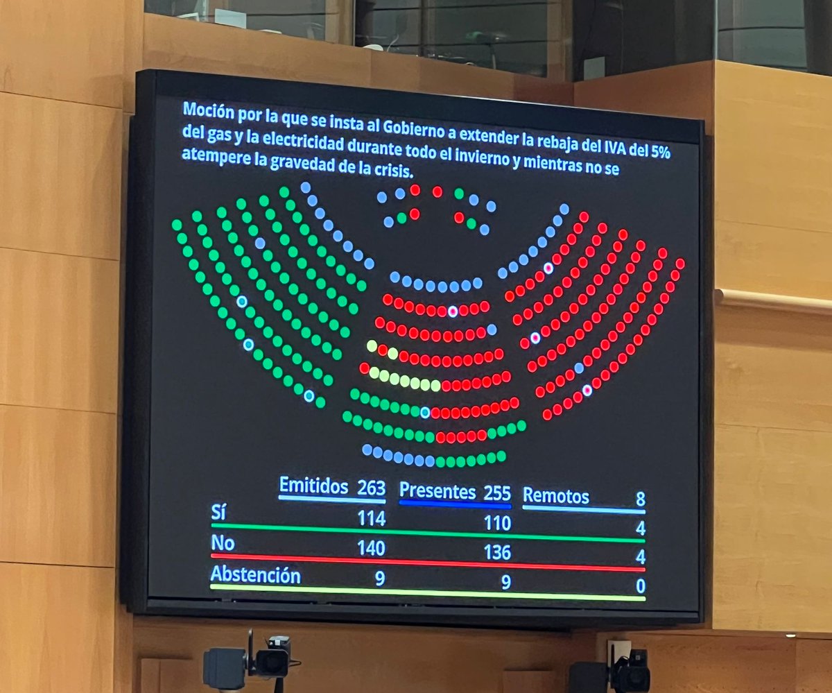 EL PSOE y sus socios votan "no" en el Senado a que la bajada del IVA del gas y electricidad se extienda a todo el invierno.

El gobierno de la gente y tal...