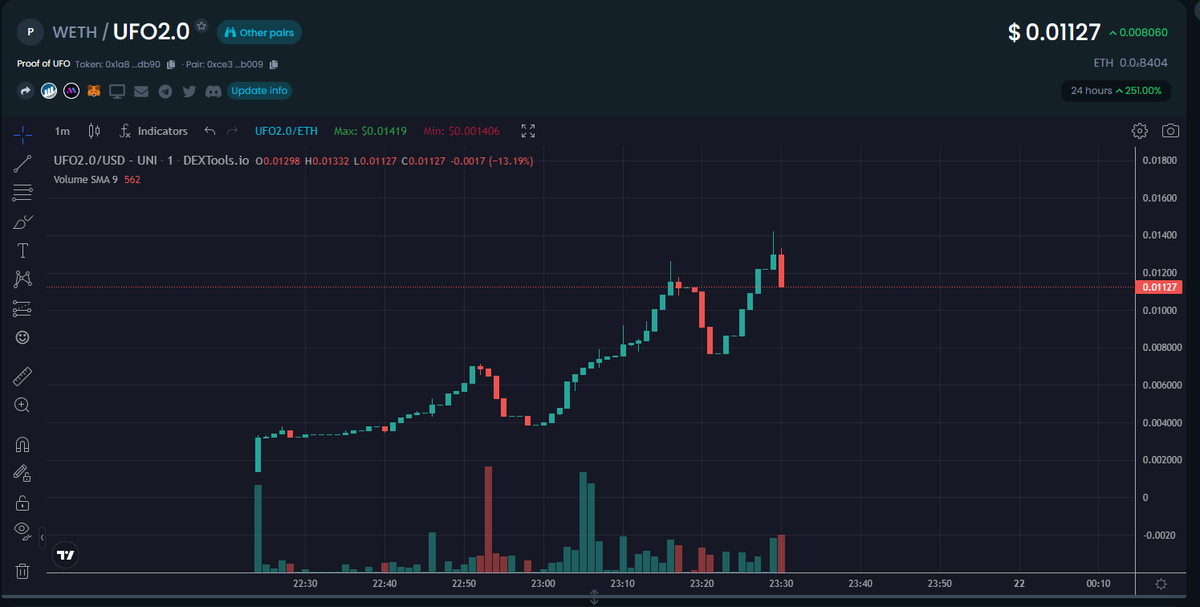 UFO2_ERC20's tweet photo. UFO 2.0 is set to be the next wave in crypto space! #UFO2.0 #proofofUFO  #erc20 https://t.co/0ipTwGKs5z