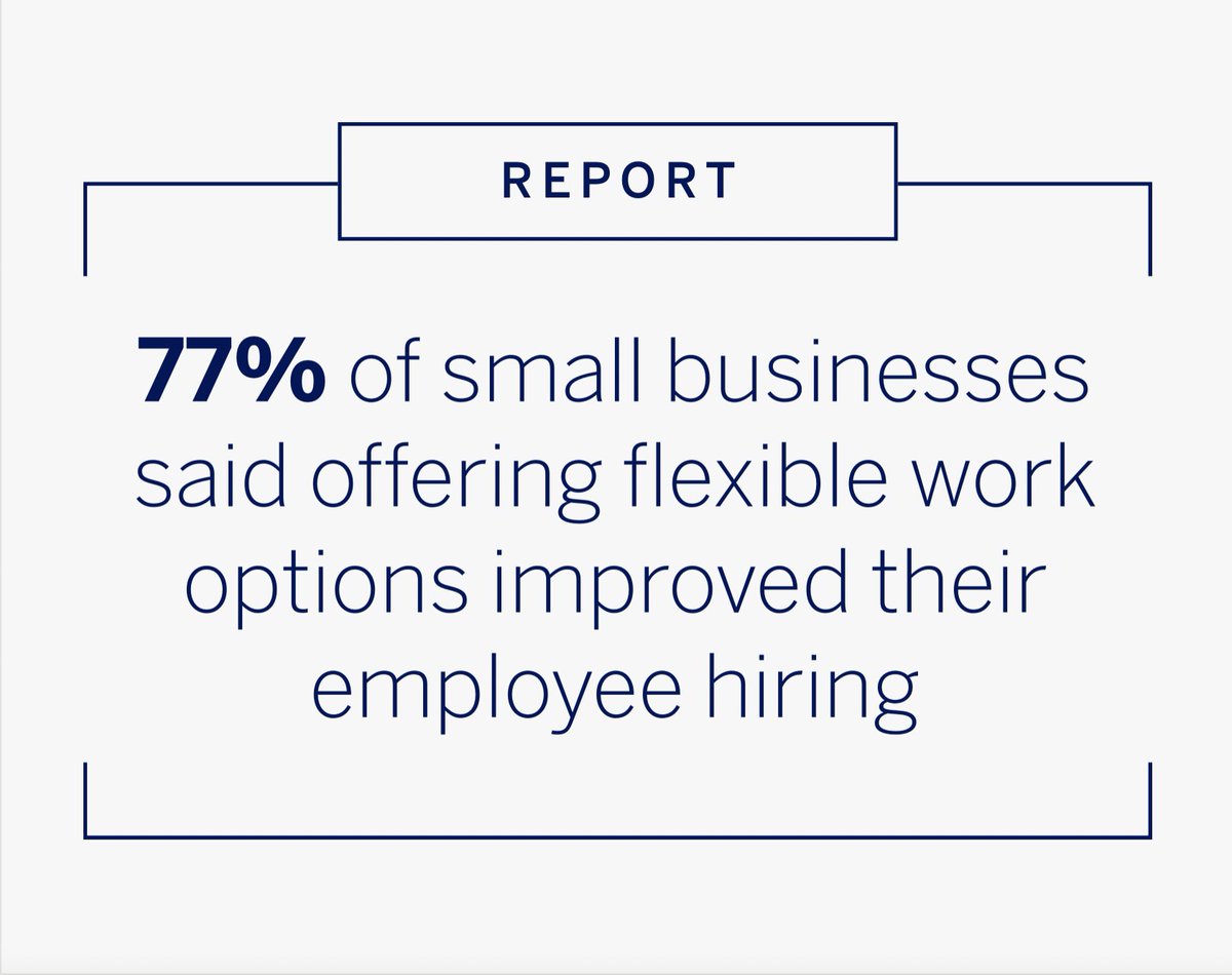 In our latest Small Business Recovery Report, 49% of businesses reported offering flexible work options to stay competitive in the labor market. 77% of respondents reported it has made a positive impact on their ability to attract new employees. bit.ly/3eSRGCj