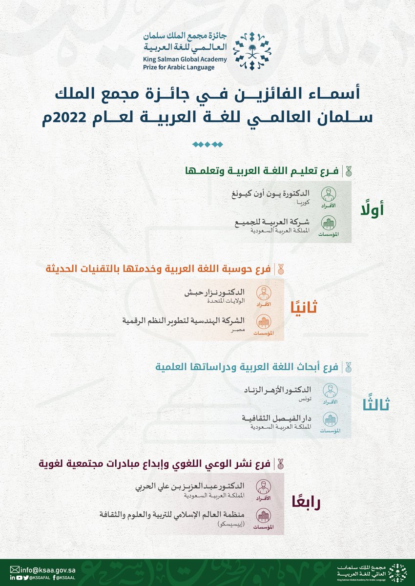 KSGAFAL's tweet photo. يبارك #مجمع_الملك_سلمان_العالمي_للغة_العربية للفائز��ن في #جائزة_مجمع_الملك_سلمان_للغة في دورتها الأولى، ويرجو لهم التوفيق ووافر العطاء في خدمة اللغة العربية.
@KSGAPFAL https://t.co/7rpINymGCu
