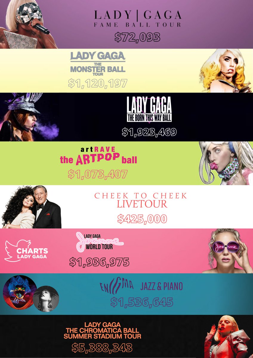 Lady Gaga Charts on Twitter "Check the average Gross of Lady Gaga’s