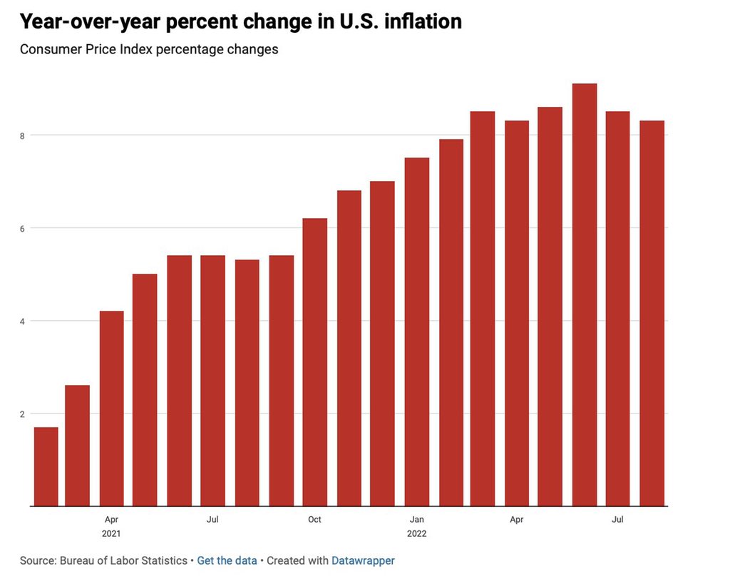 TIjenny11's tweet photo. Not only are you paying more for stuff than a year ago, but inflation continues to devastate the stock market, too. 

But higher inflation can also be good. How? https://t.co/fxFkkvX0Wb