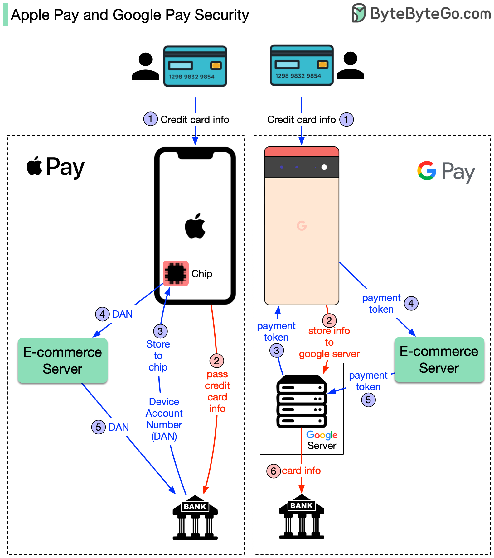 /1 How do Apple Pay and Google Pay handle sensitive card info?  The diagram below shows the differences. Both approaches are very secure, but the impl