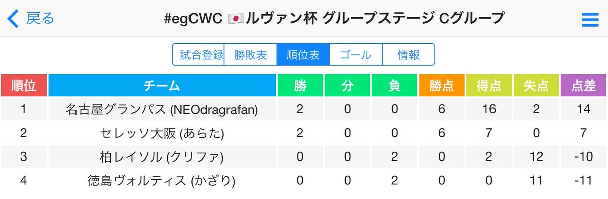 eg_CWC's tweet photo. 【🇯🇵ごむちっぷJリーグ ルヴァン杯】
⌚️グループステージ 第2節終了
2試合が終わって広島、名古屋、FC東京が3チームとも2連勝で各グループの首位に立っています！
#egCWC https://t.co/nIdZqsO9zn