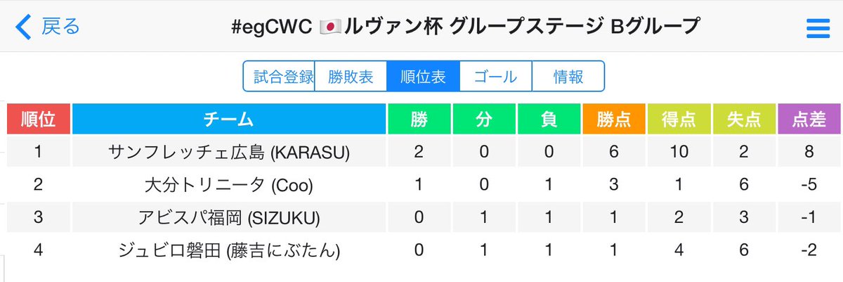 eg_CWC's tweet photo. 【🇯🇵ごむちっぷJリーグ ルヴァン杯】
⌚️グループステージ 第2節終了
2試合が終わって広島、名古屋、FC東京が3チームとも2連勝で各グループの首位に立っています！
#egCWC https://t.co/nIdZqsO9zn