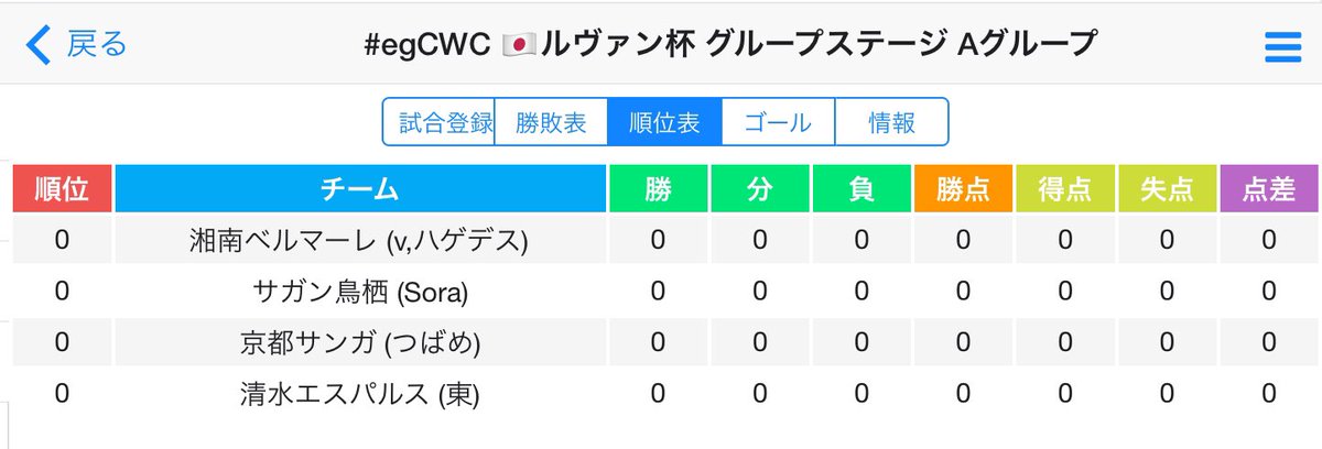 eg_CWC's tweet photo. 【🇯🇵ごむちっぷJリーグ ルヴァン杯】
⌚️グループステージ 第2節終了
2試合が終わって広島、名古屋、FC東京が3チームとも2連勝で各グループの首位に立っています！
#egCWC https://t.co/nIdZqsO9zn