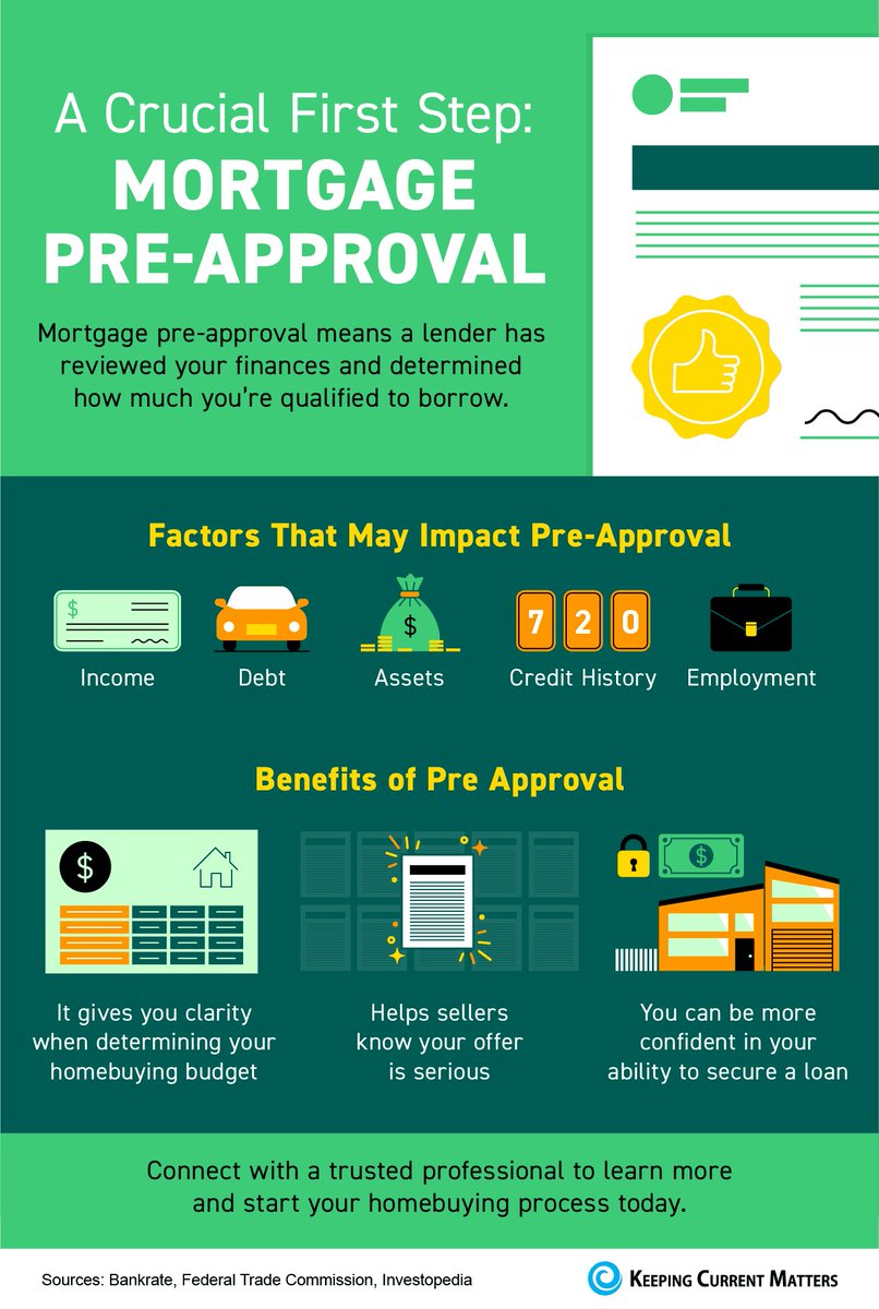 HomesByShayne's tweet photo. Our HBS Team works closely with our preferred lenders to get you on the right path to purchase a home. Getting Pre-approved is step #1! Need some guidance? Send me a message! 
#heretohelp #preapproval #mortgage #financing #teamwork #letsgetstarted #nopressure https://t.co/Y2IEYFL5QQ