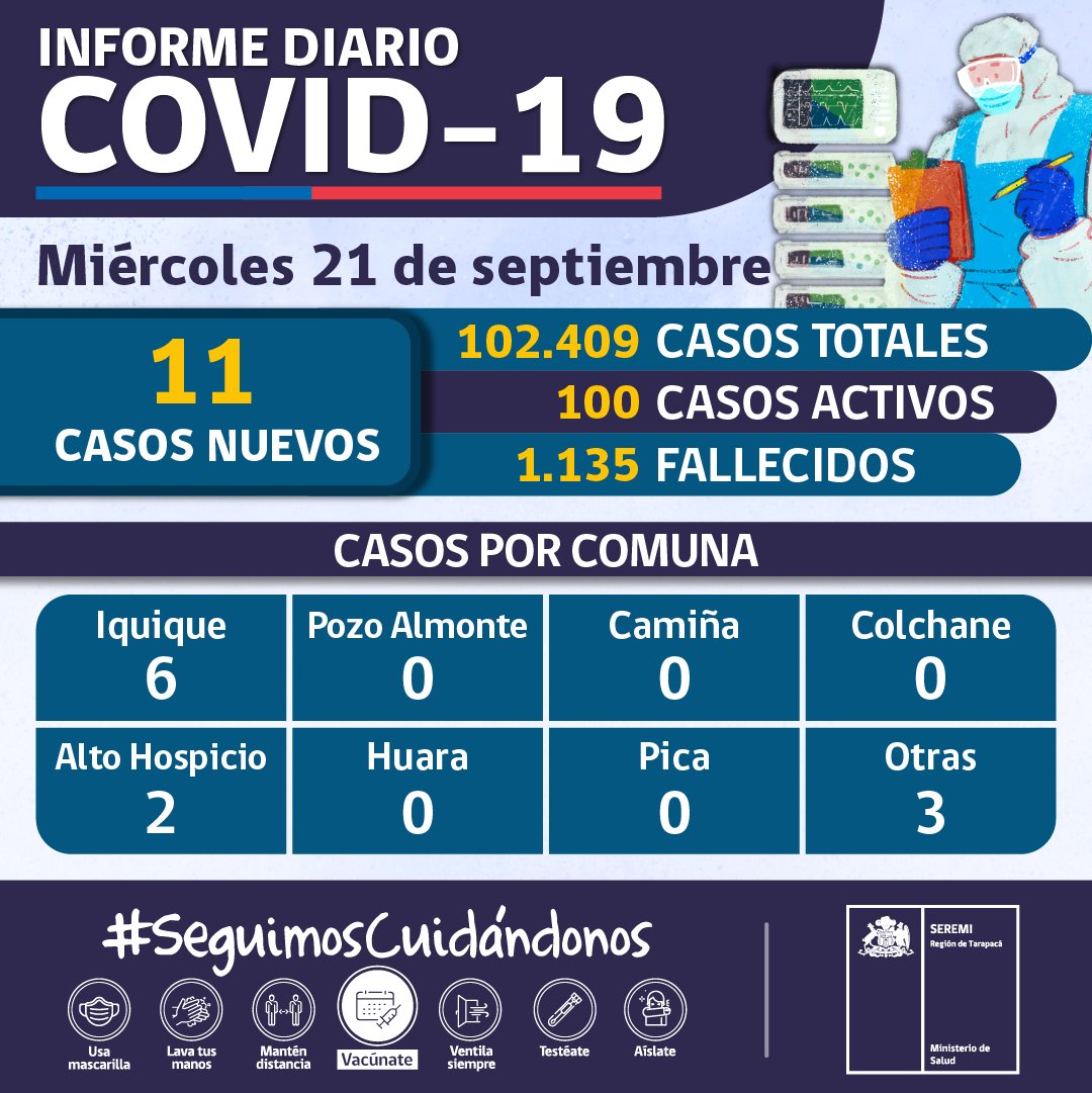 SeremiSalud_I's tweet photo. 👩🏻‍⚕️ Informe diario #COVID_19 en #Tarapacá - 21 de septiembre:
👉🏼 11 casos nuevos
🔎Total casos positivos: 102.409
💡 Casos activos: 100

#SeguimosCuidándonos #Iquique #AltoHospicio #Tamarugal #Colchane #Huara #Pica #PozoAlmonte #Camiña https://t.co/859e8kfpUY