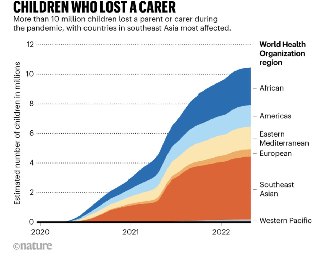 COVID deaths: more than 10 million children lost a parent or carer, co-author Susan Hillis says 3 ‘accelerators’  for helping children to recover: 
1. Educational support
2. Economic assistance  
3. Assistance for the remaining parent or carer. 
nature.com/articles/d4158…