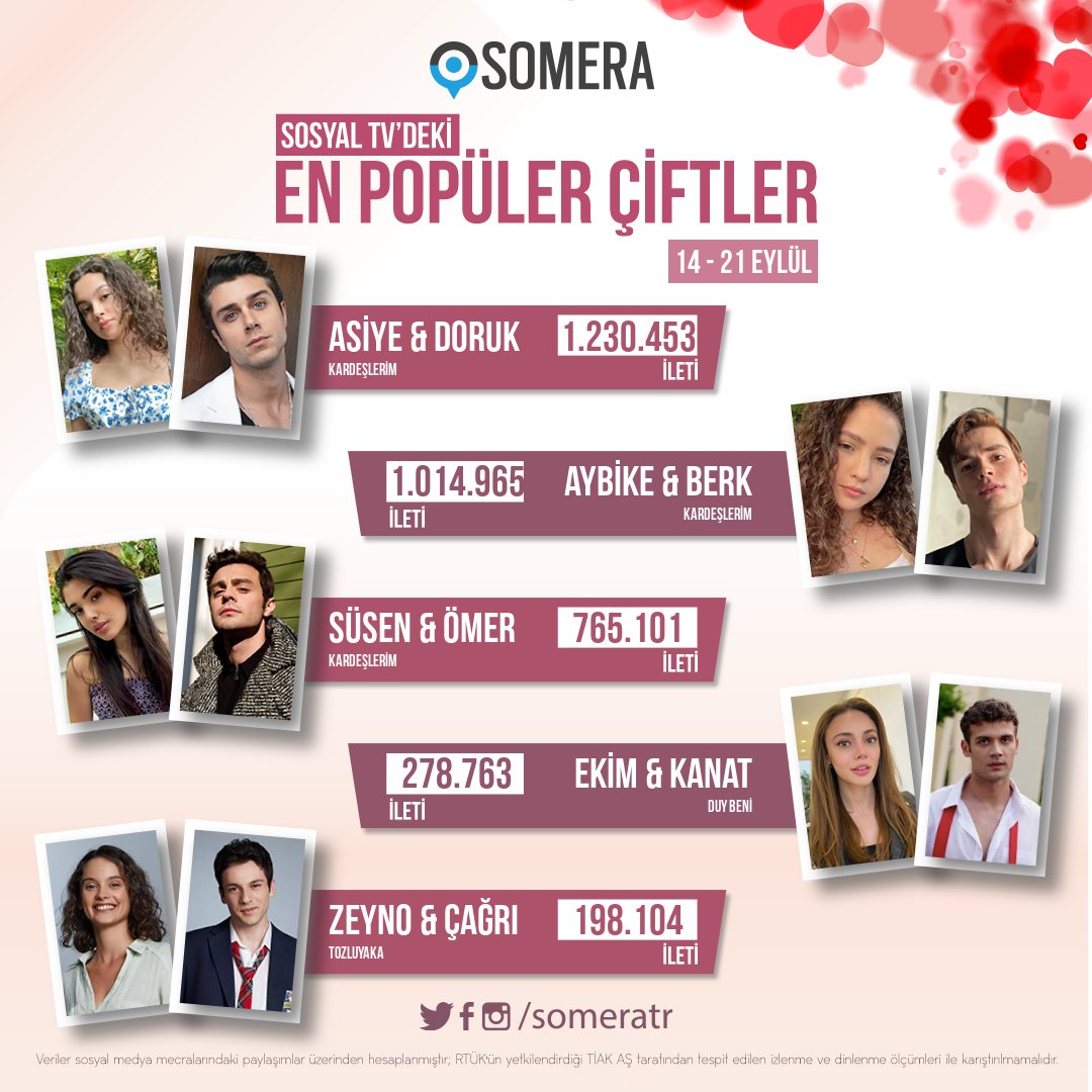 someratr's tweet photo. Somera haftanın en popüler çiftleri belli oldu! #AsDor #AyBer #SüsÖm #EkKan #ZeyÇağ #Kardeşlerim #DuyBeni #Tozluyaka 👩‍❤️‍👨 https://t.co/LNLIYNM9f1
