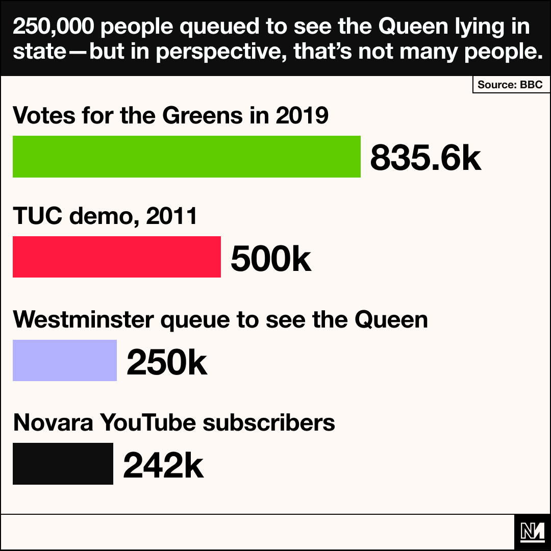 novaramedia's tweet photo. The 250,000-strong queue to see the Queen has made headlines all over Britain. Yet in context, that's not very many people. Over twice that number attended the TUC's anti-austerity demo in 2011, for instance. https://t.co/bZoUC58RpP