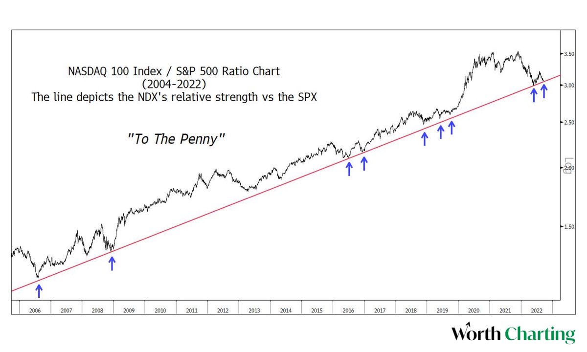 CarterBWorth's tweet photo. It’s a “To The Penny” moment, once again.
 
The only difference this time around: we're thinking we break trend (whereas the argument was made that we would bounce in May). And bounce we did.
 
Here and now, 4 months later, our hunch is the 15-year trend will be broken. $NDX $SPX https://t.co/JnZbDdtaVV