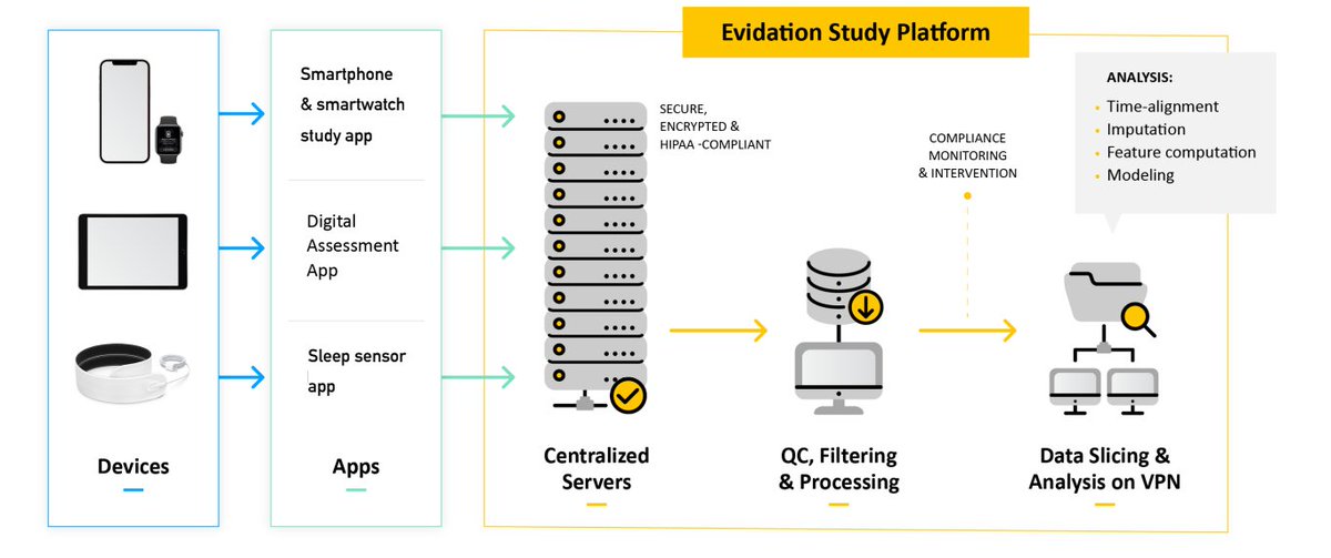 evidation's tweet photo. September is World Alzheimer's Month.

Evidation conducted a study to assess whether or not smart device data can differentiate between healthy individuals &amp; individuals with cognitive impairment.

Download the case study here: https://t.co/Nhg62C1yHf 

#AlzheimersDisease https://t.co/uKsaTMcRWu