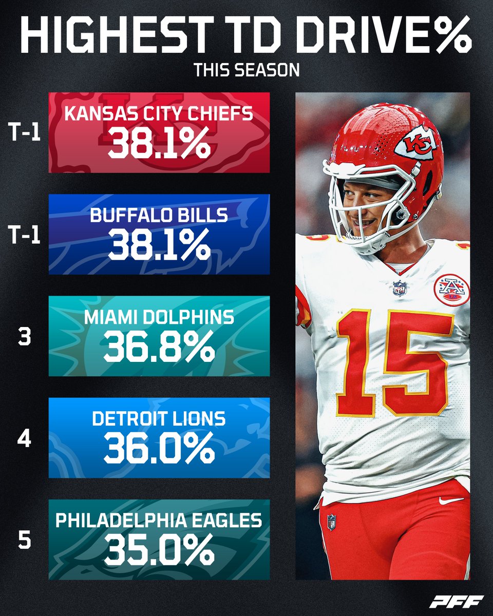 PFF's tweet photo. The highest TD drive % so far this season 💥 https://t.co/YokB7h7OOj
