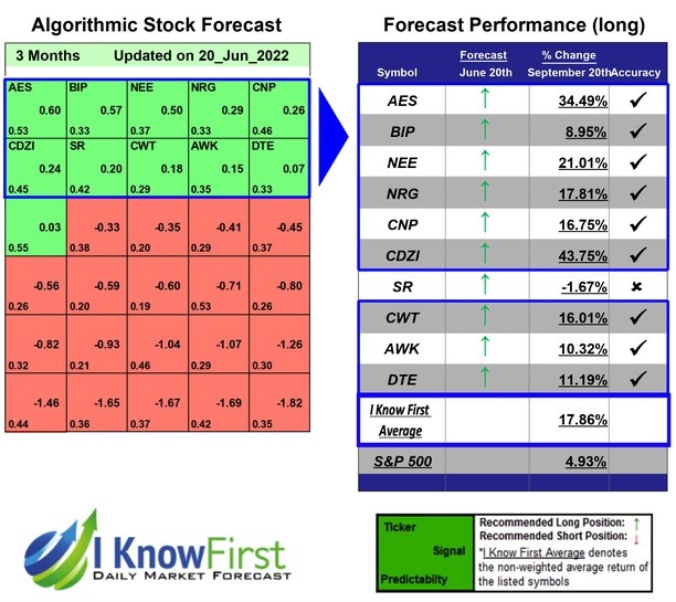 IKFResearch's tweet photo. Stock Ideas Based on Genetic Algorithms: Returns up to 43.75% in 3 Months
https://t.co/SJuapjMuzw
#AES #BIP #NEE #NRG #CNP #CDZI #SR #CWT #AWK #DTE #utilitiesstocks #stockforecast #stockmarketpredictions #algorithmicforecast #beststocks #stockmarket #ai #machinelearningforecast https://t.co/WyYvoW2D4P
